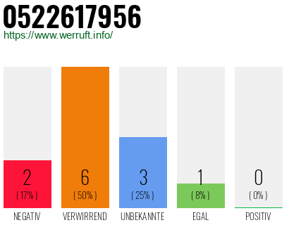 Rufnummer 0522617956 Telefonnummer 0522617956