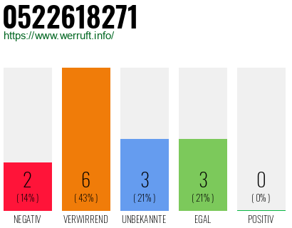 Rufnummer 0522618271 Telefonnummer 0522618271