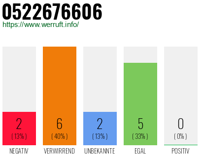 Rufnummer 0522676606 Telefonnummer 0522676606