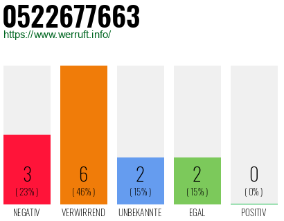 Rufnummer 0522677663 Telefonnummer 0522677663
