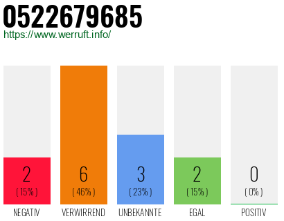Rufnummer 0522679685 Telefonnummer 0522679685