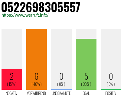 Rufnummer 0522698305557 Telefonnummer 0522698305557