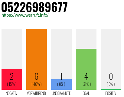 Rufnummer 05226989677 Telefonnummer 05226989677