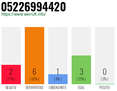 Rufnummer 05226994420 Telefonnummer 05226994420