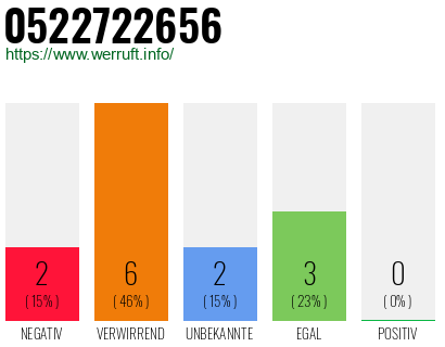 Rufnummer 0522722656 Telefonnummer 0522722656