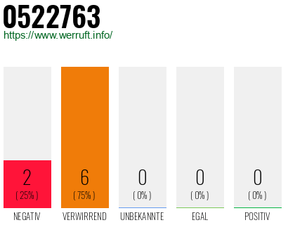 Rufnummer 0522763 Telefonnummer 0522763