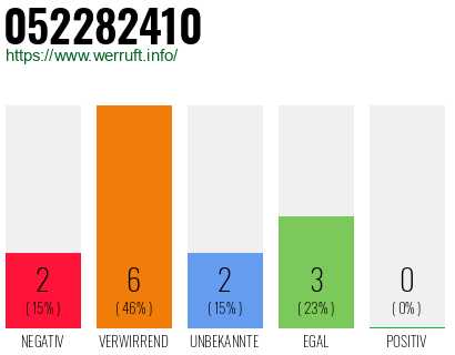 Rufnummer 052282410 Telefonnummer 052282410