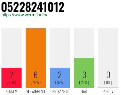 Rufnummer 05228241012 Telefonnummer 05228241012