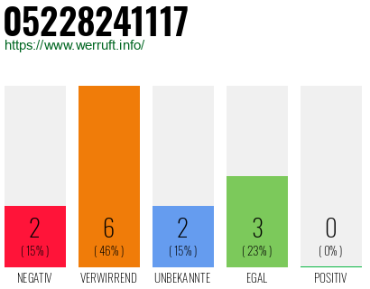 Rufnummer 05228241117 Telefonnummer 05228241117