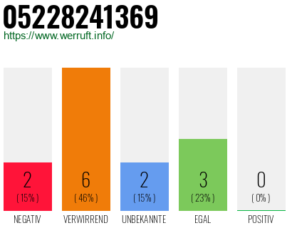 Rufnummer 05228241369 Telefonnummer 05228241369