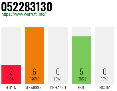 Rufnummer 052283130 Telefonnummer 052283130
