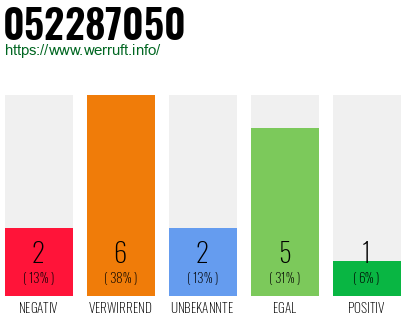 Rufnummer 052287050 Telefonnummer 052287050