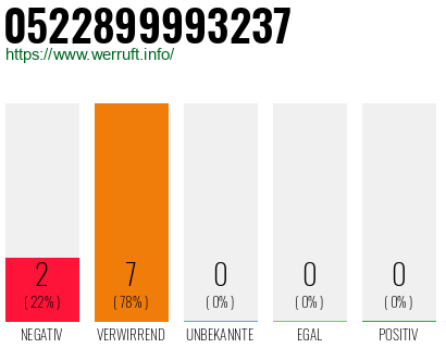 Rufnummer 0522899993237 Telefonnummer 0522899993237