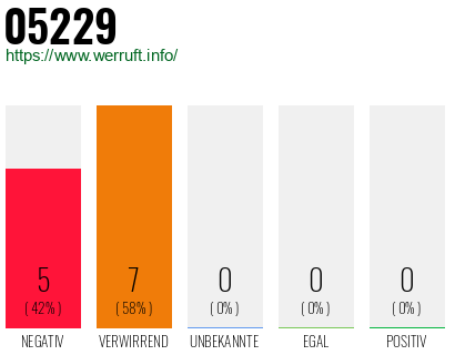 Rufnummer 05229 Telefonnummer 05229