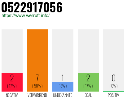 Rufnummer 0522917056 Telefonnummer 0522917056