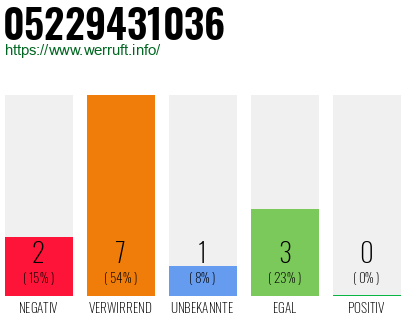 Rufnummer 05229431036 Telefonnummer 05229431036