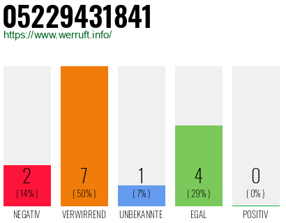 Rufnummer 05229431841 Telefonnummer 05229431841