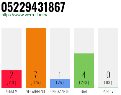 Rufnummer 05229431867 Telefonnummer 05229431867