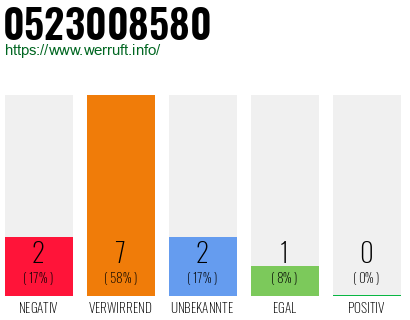 Rufnummer 0523008580 Telefonnummer 0523008580