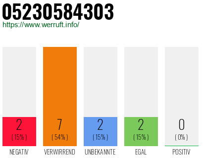 Rufnummer 05230584303 Telefonnummer 05230584303