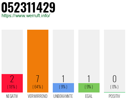 Rufnummer 052311429 Telefonnummer 052311429