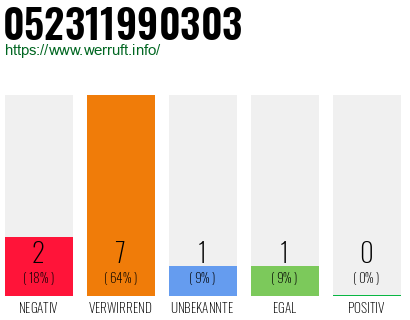 Rufnummer 052311990303 Telefonnummer 052311990303