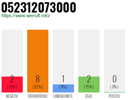 Rufnummer 052312073000 Telefonnummer 052312073000