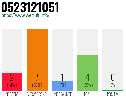 Rufnummer 0523121051 Telefonnummer 0523121051