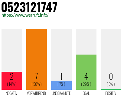 Rufnummer 0523121747 Telefonnummer 0523121747