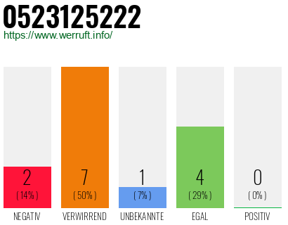 Rufnummer 0523125222 Telefonnummer 0523125222