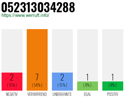 Rufnummer 052313034288 Telefonnummer 052313034288