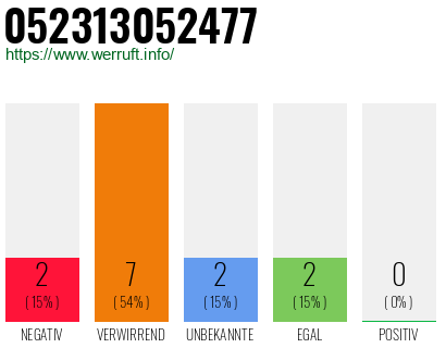 Rufnummer 052313052477 Telefonnummer 052313052477