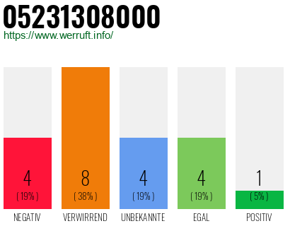 Rufnummer 05231308000 Telefonnummer 05231308000