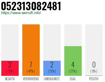Rufnummer 052313082481 Telefonnummer 052313082481