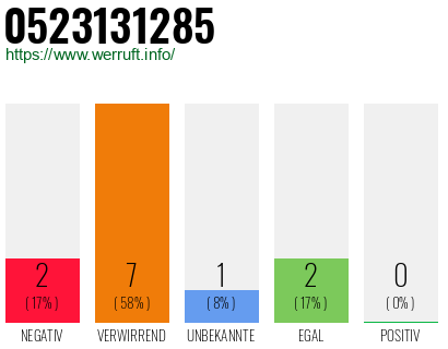 Rufnummer 0523131285 Telefonnummer 0523131285
