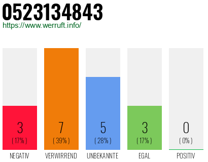 Rufnummer 0523134843 Telefonnummer 0523134843