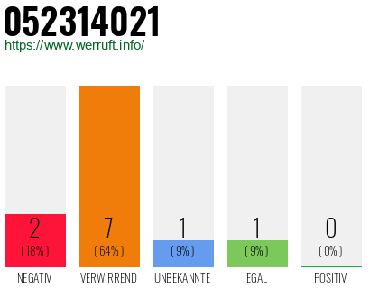 Rufnummer 052314021 Telefonnummer 052314021