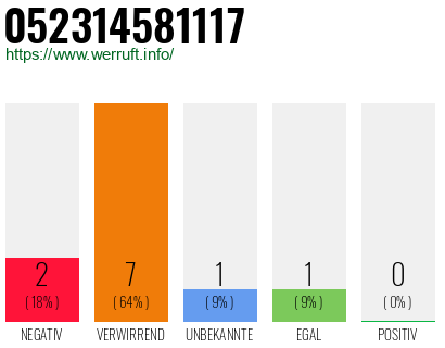 Rufnummer 052314581117 Telefonnummer 052314581117