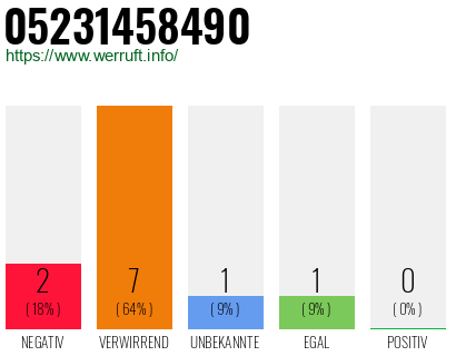 Rufnummer 05231458490 Telefonnummer 05231458490