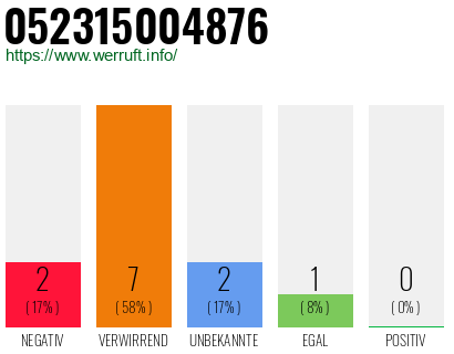 Rufnummer 052315004876 Telefonnummer 052315004876