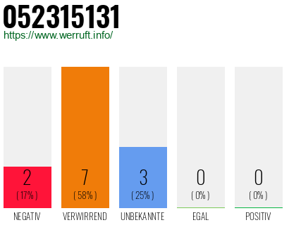 Rufnummer 052315131 Telefonnummer 052315131