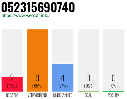 Rufnummer 052315690740 Telefonnummer 052315690740