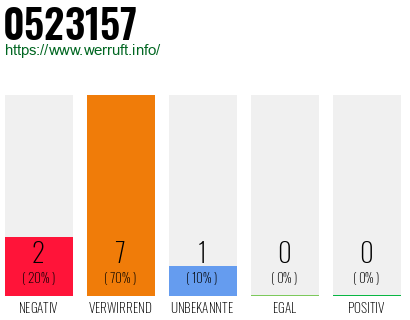 Rufnummer 0523157 Telefonnummer 0523157