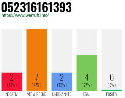 Rufnummer 052316161393 Telefonnummer 052316161393