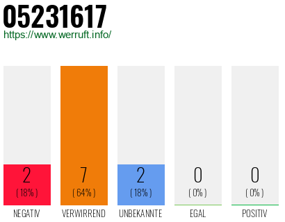 Rufnummer 05231617 Telefonnummer 05231617