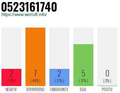 Rufnummer 0523161740 Telefonnummer 0523161740
