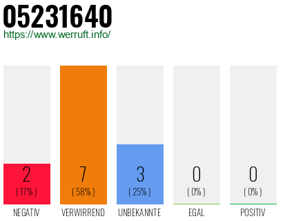 Rufnummer 05231640 Telefonnummer 05231640