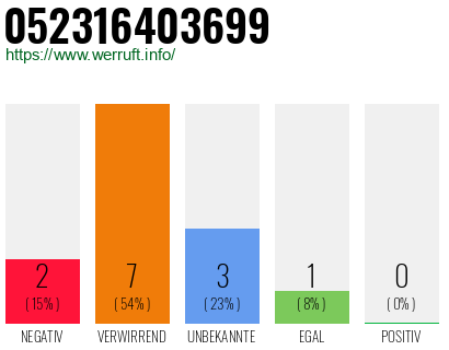 Rufnummer 052316403699 Telefonnummer 052316403699