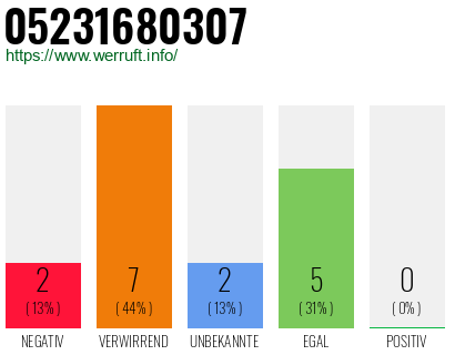 Rufnummer 05231680307 Telefonnummer 05231680307