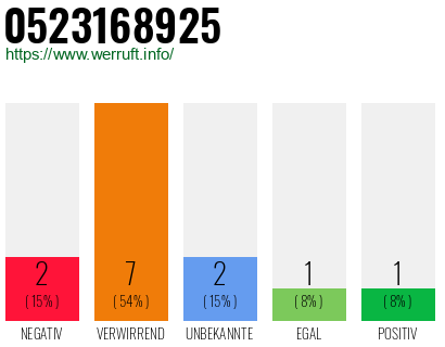 Rufnummer 0523168925 Telefonnummer 0523168925